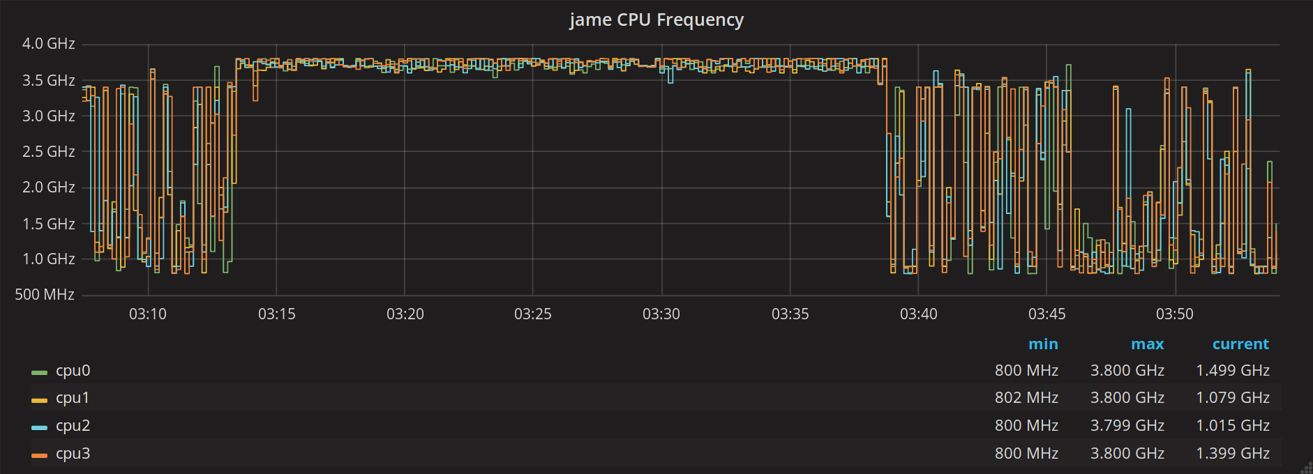 A graph of CPU frequency, which varies between 1 GHz and 1.499 GHz over the course of an hour.