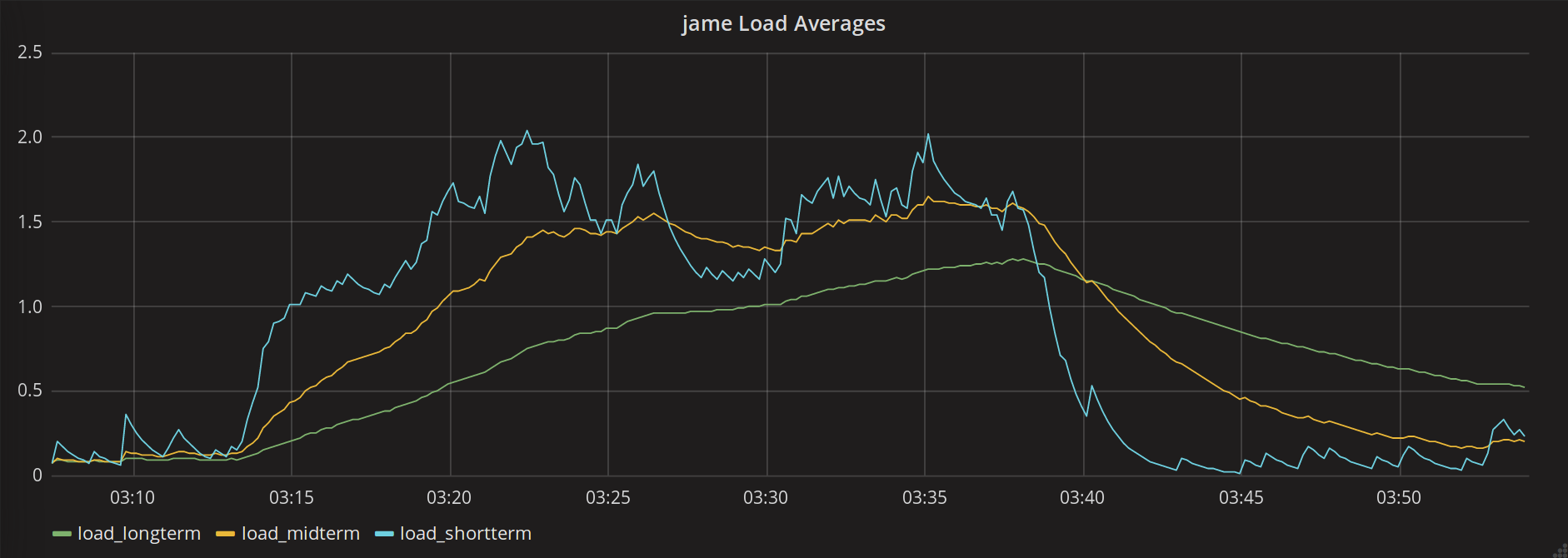 A graph of system 1-, 5-, and 15-minute load average, which rises and falls over the course of an hour.