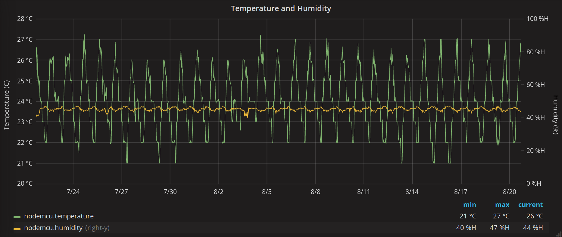 A dual-scale graph of temperature and humidity, which fluctuate diurnally over the course of a week.